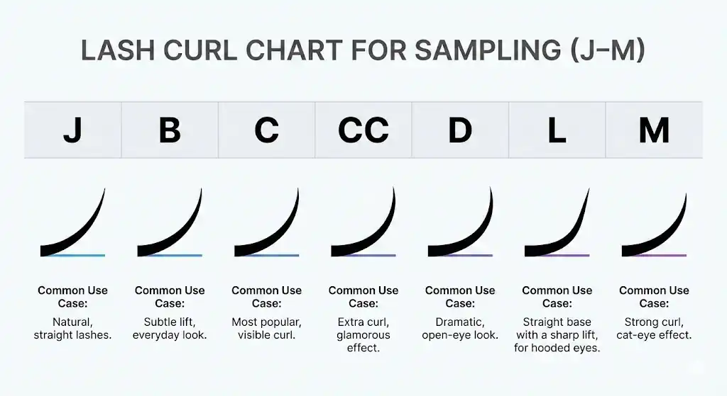 Lash curl chart for sampling