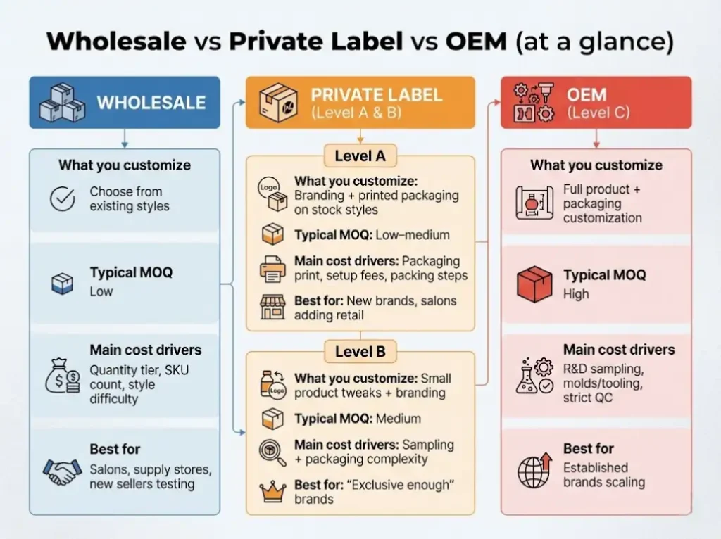 Wholesale vs Private Label vs OEM