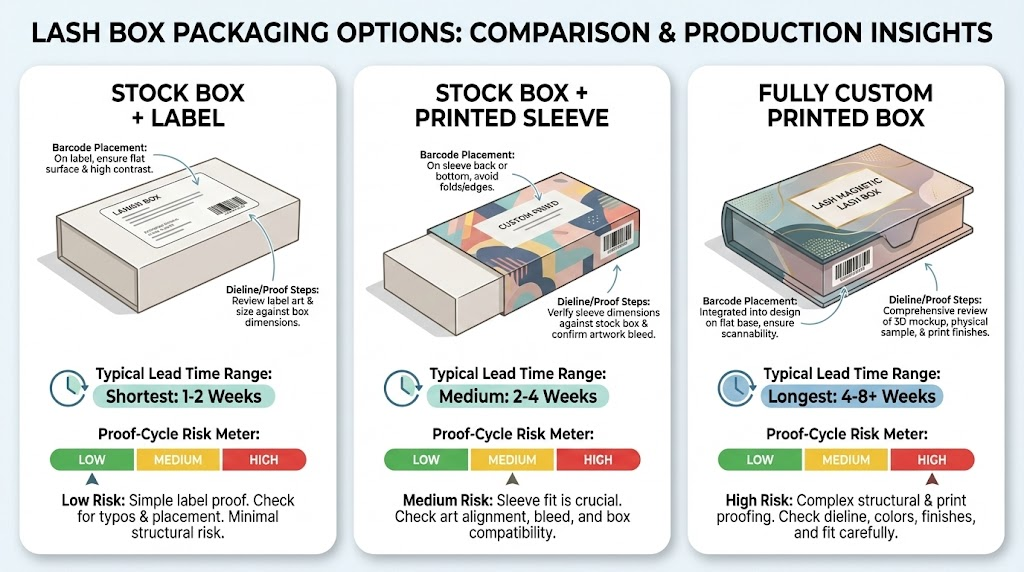 Comparison of private label lash packaging options with lead times and proof cycle risk