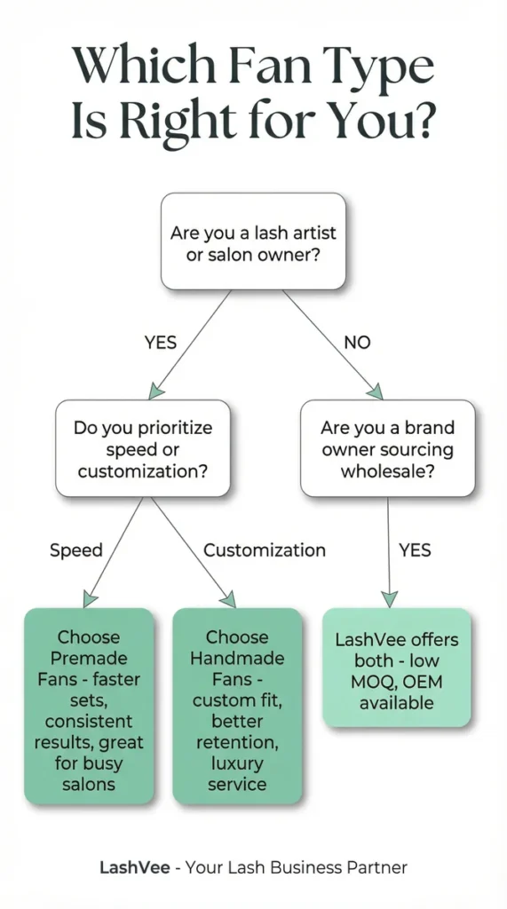 Flowchart on how to choose between handmade and premade fans