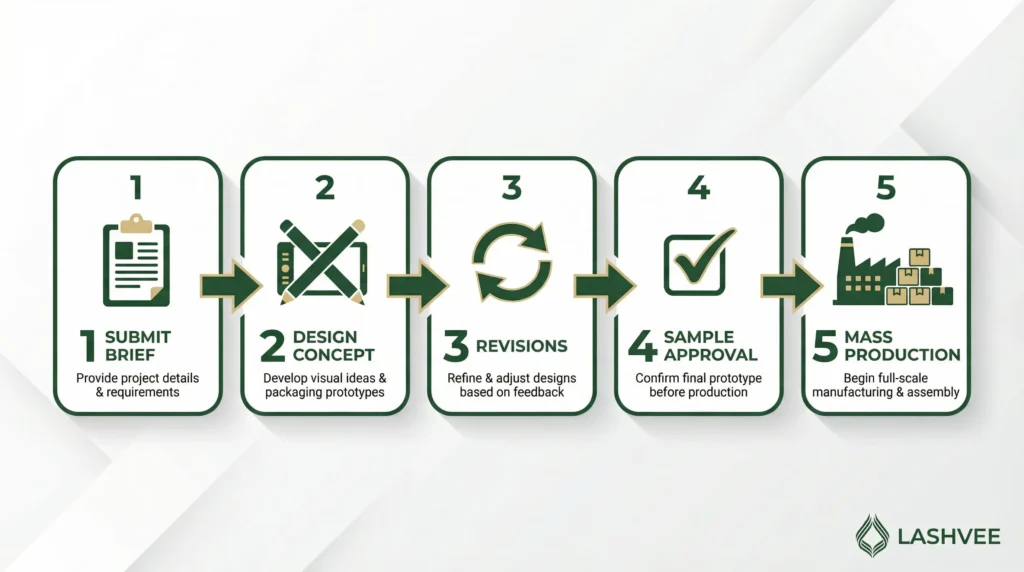 An infographic flowchart showing the 5-step lash packaging design and production process: Submit Brief, Design Concept, Revisions, Sample Approval, and Mass Production.